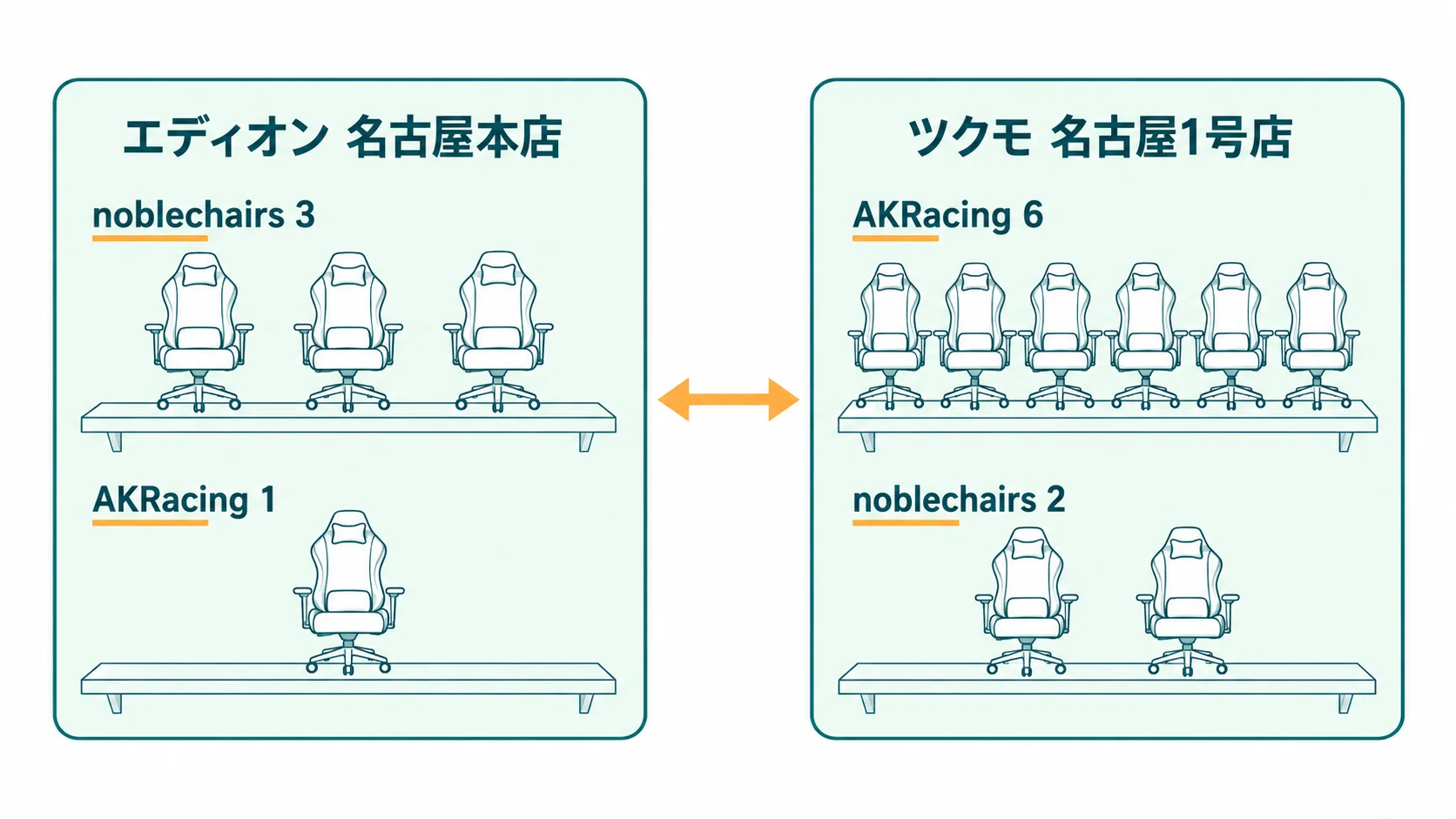 エディオン 名古屋本店はnoblechairsが3でAKRacingが1、ツクモ 名古屋1号店はAKRacingが6でnoblechairsが2と、店によって多いブランドが逆になると示した図
