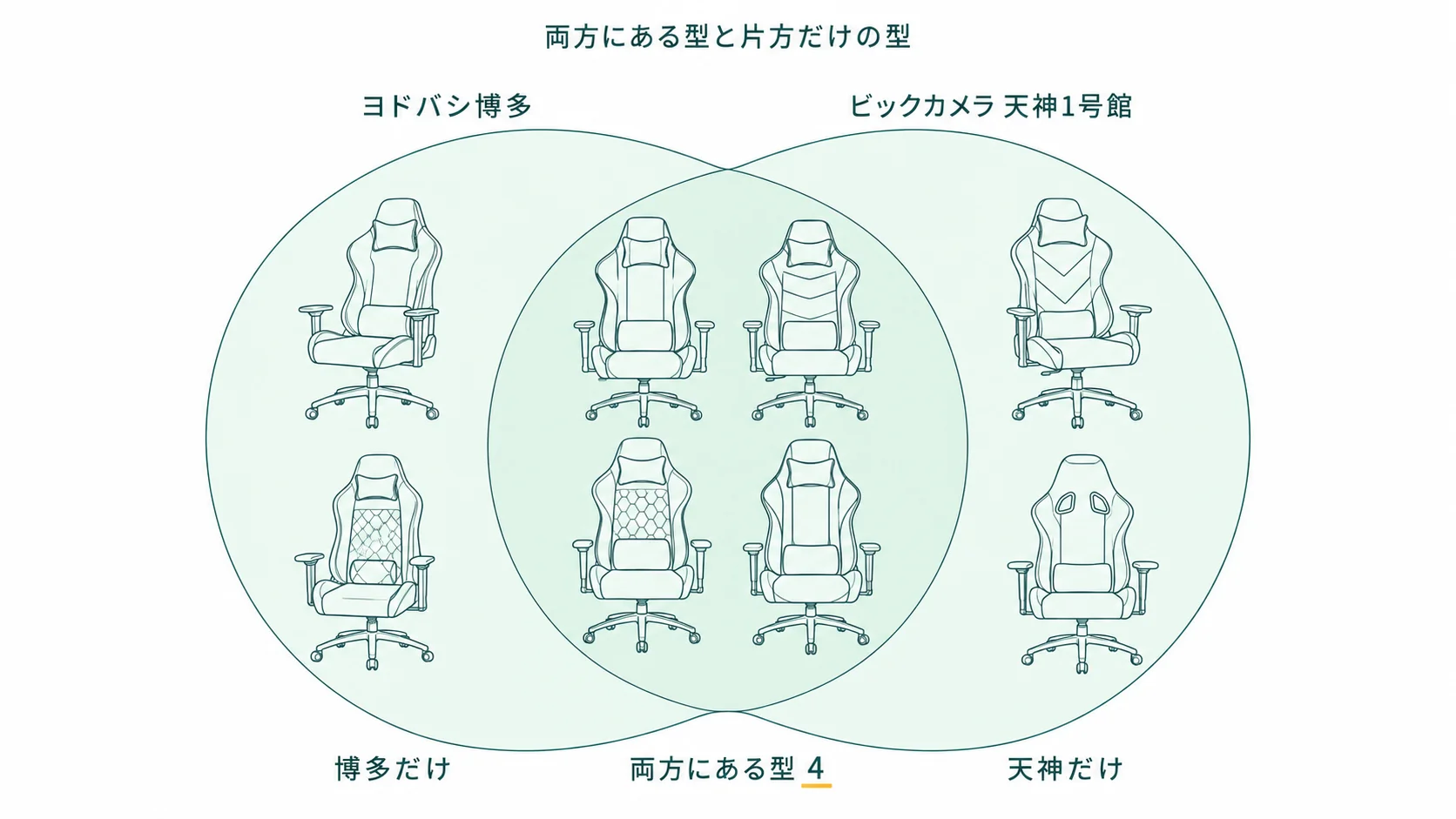 ヨドバシ博多とビックカメラ 天神1号館は、AKRacingの展示がどちらも7つでも、並ぶ型が違うことを示した図