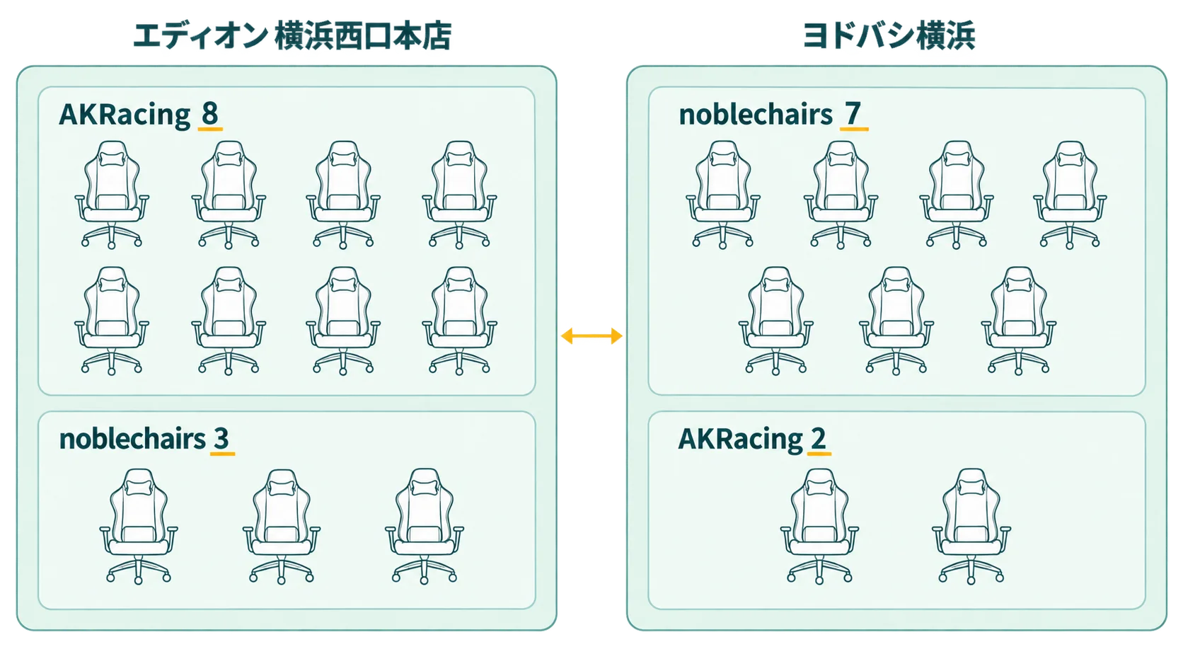 エディオン 横浜西口本店はAKRacingが8でnoblechairsが3、ヨドバシ横浜はnoblechairsが7でAKRacingが2と、同じ西区の2店でも多いブランドが逆になると示した図