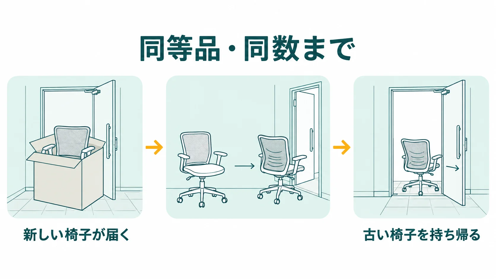 新しいオフィスチェアが届くときに古い椅子を同じ数だけ持ち帰ってもらう流れを示した図
