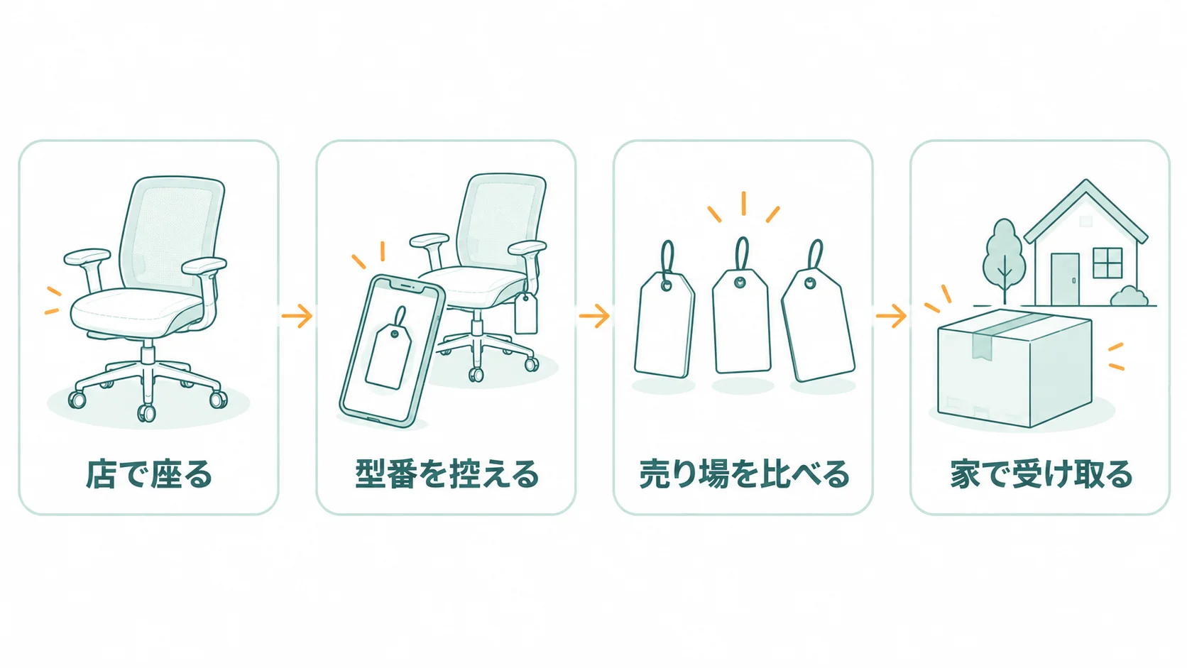 新宿で座った椅子の型番を決めて、通販の売り場を比べて買う流れ