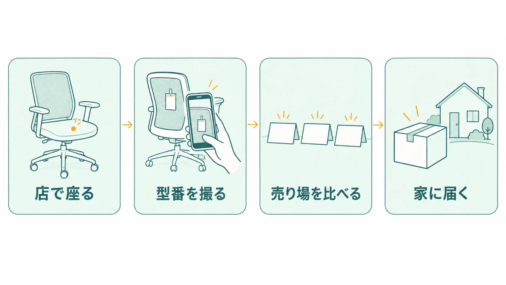 梅田で座った椅子の型番を控えて、通販の売り場を比べて買う流れ