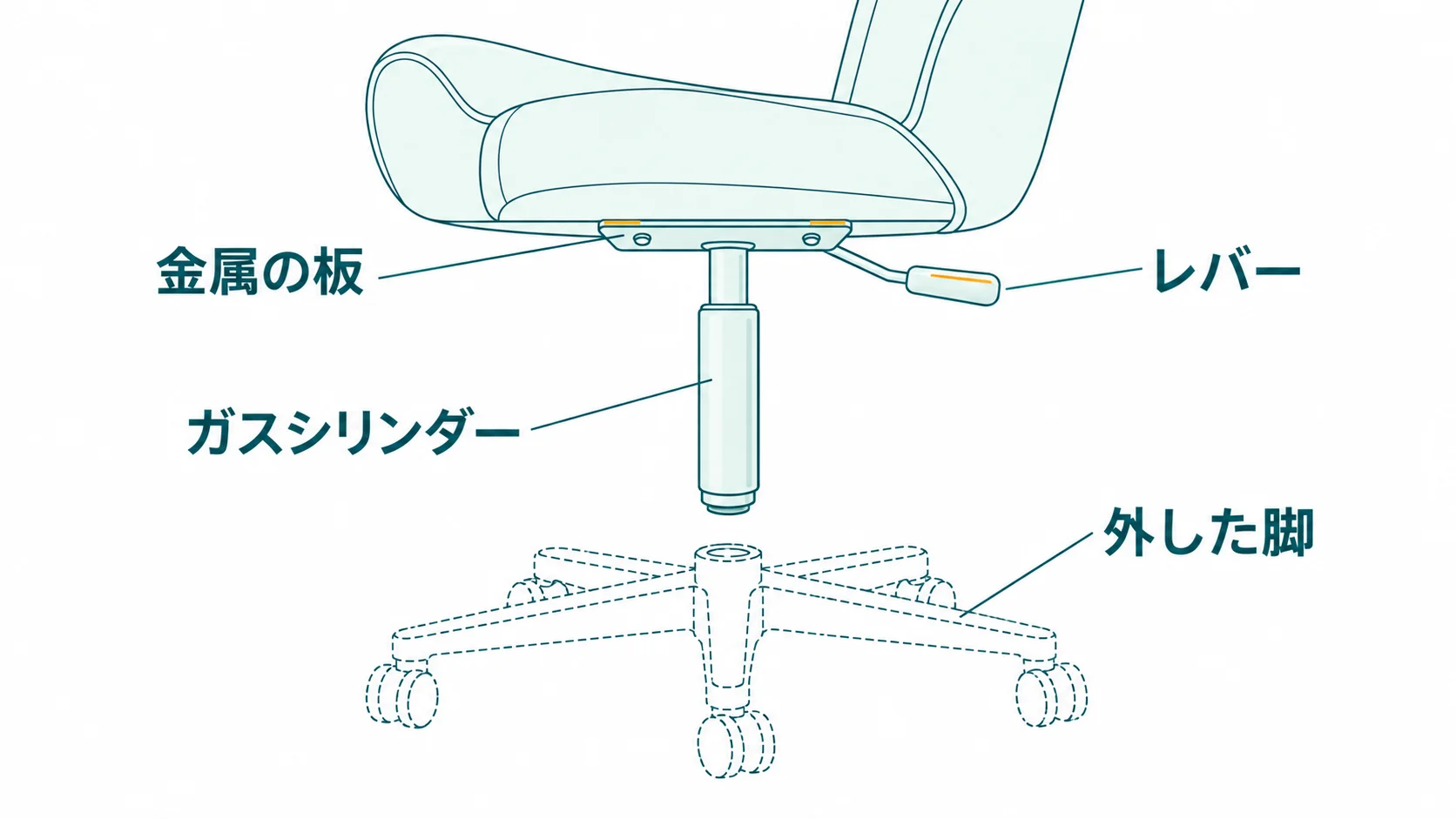 ゲーミングチェアの脚を外しても、座面の裏に金属の板とレバー、ガスシリンダーが残ることを示した図