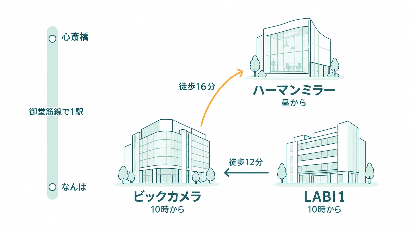 なんばの2店を午前に回り、御堂筋線で1駅北の心斎橋のハーマンミラーストアへ昼から向かう道順