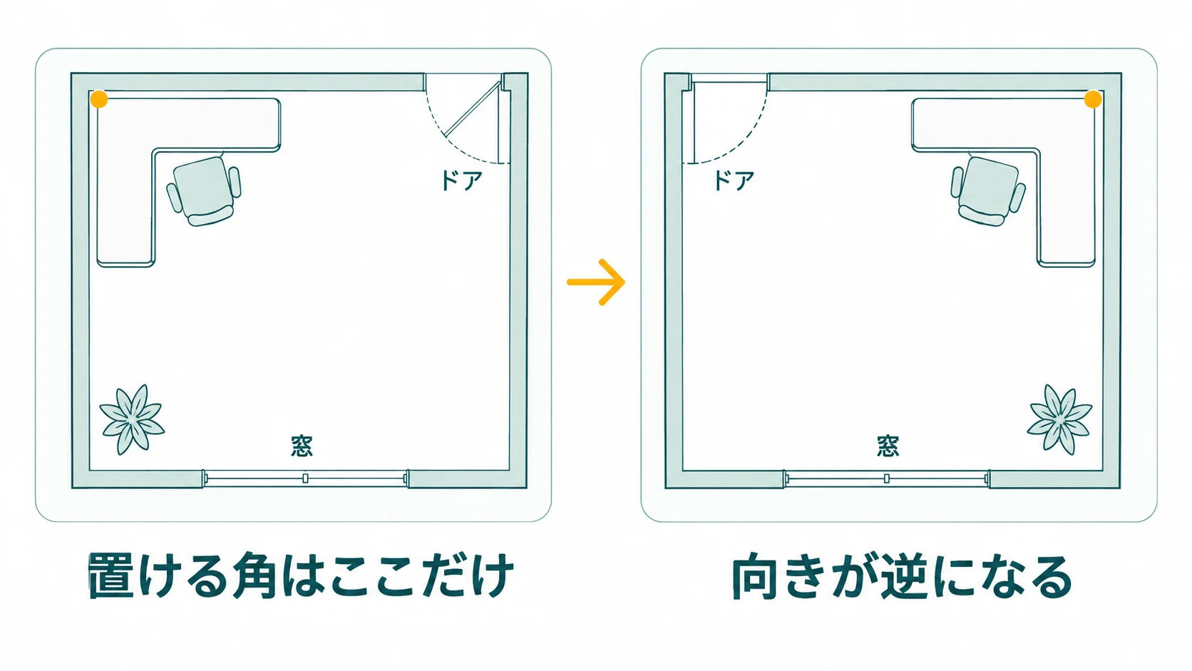 ドアと窓の位置で置ける角が決まりL字の向きも決まる図