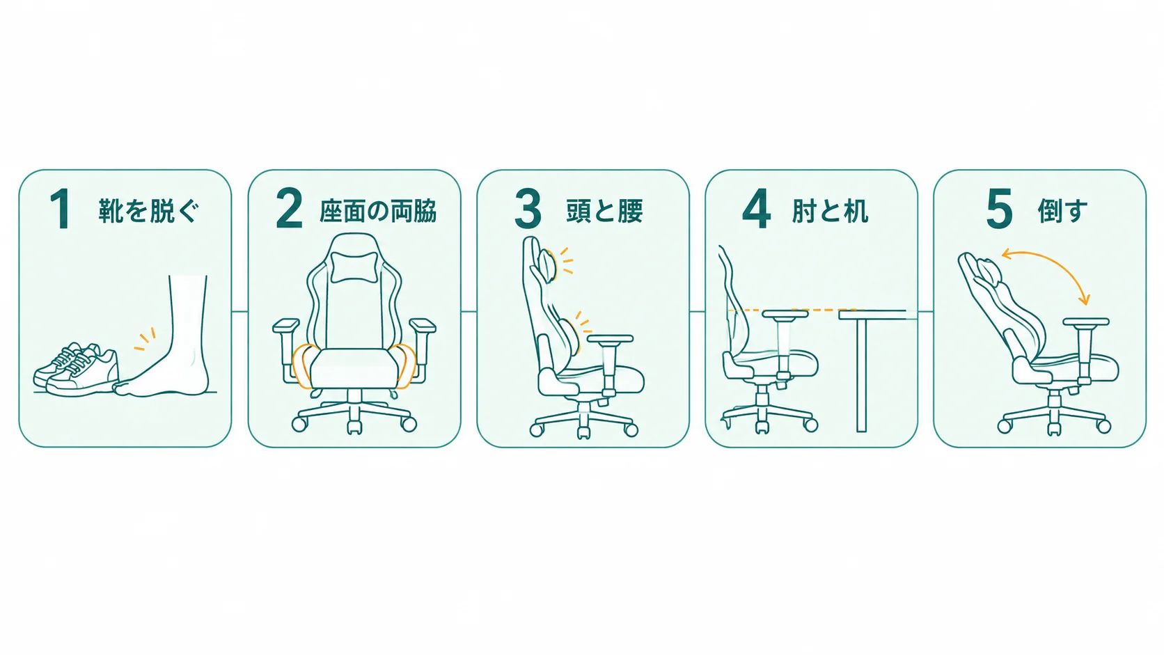 靴を脱ぐ、座面の両脇、頭と腰のクッション、肘掛け、背もたれを倒す、の5つを順に確かめる流れを示した図