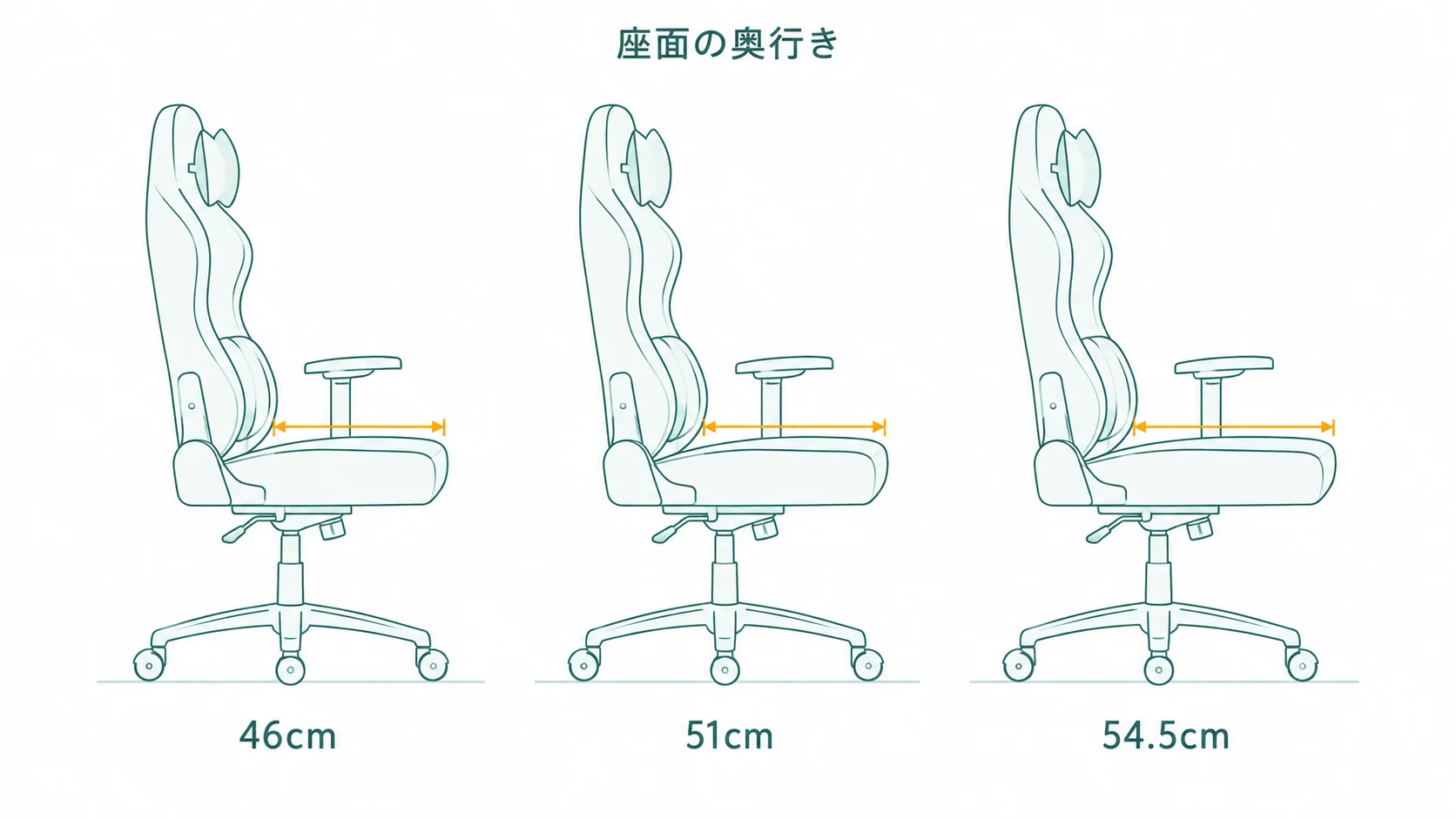 同じブランドのゲーミングチェアでも、型によって座面の奥行きが46cm・51cm・54.5cmと違うことを示した図