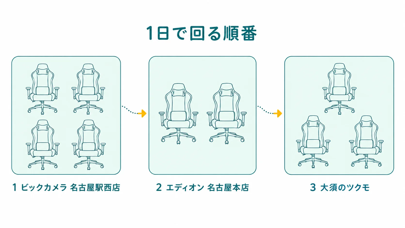 名駅のビックカメラ 名古屋駅西店からエディオン 名古屋本店、大須のツクモへと、1日で回る順番を示した図