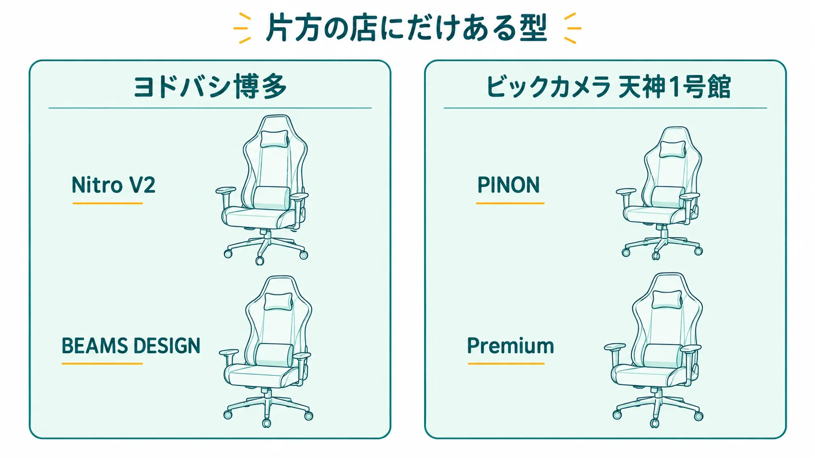 この2店のうち、Nitro V2とBEAMS DESIGNはヨドバシ博多、PINONとPremiumはビックカメラ 天神1号館にだけ載ることを示した図