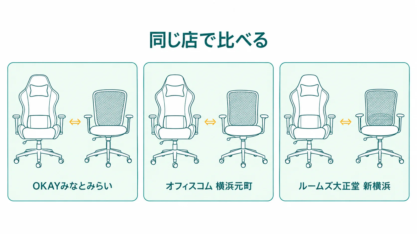 OKAYみなとみらい店・オフィスコム 横浜元町ショールーム・ルームズ大正堂 新横浜店では、ゲーミングチェアとオフィスチェアを同じ店で比べられることを示した図