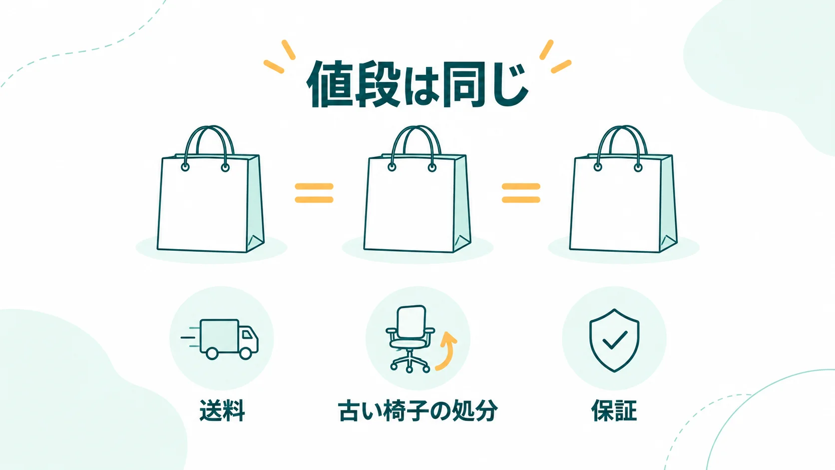 公式オンラインストア・Kagg.jp・THE CHAIR SHOPでは同じ値段で、違いは送料・古い椅子の処分・保証、と示す図