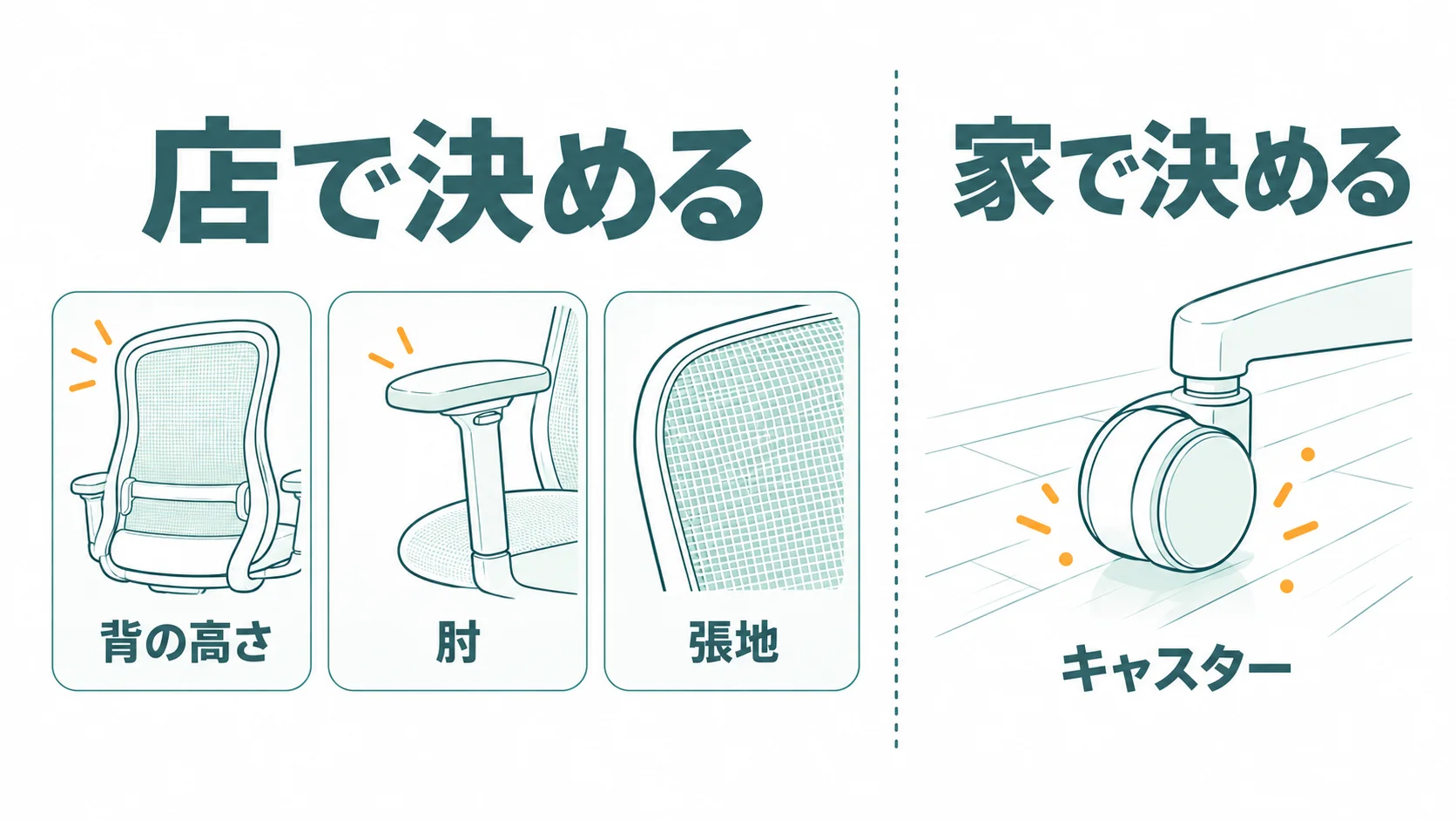店で決める項目と、家の床で決めるキャスターを分けた図