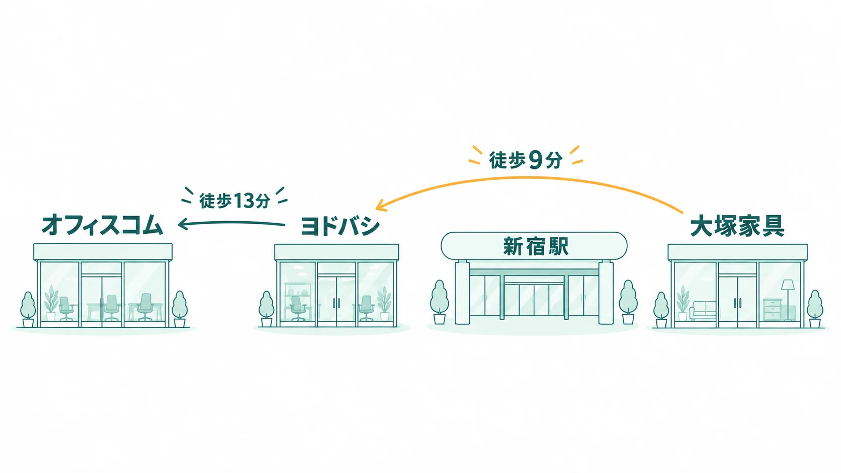 新宿三丁目の大塚家具と西口のヨドバシ、西新宿のオフィスコムを結ぶ回り方
