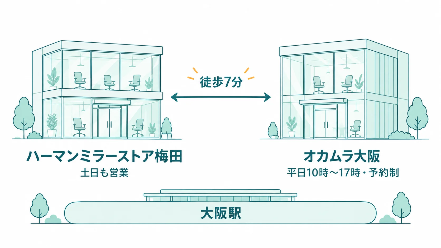 大阪駅の北側のハーマンミラーストア梅田とオカムラ大阪ショールームの位置と開いている時間