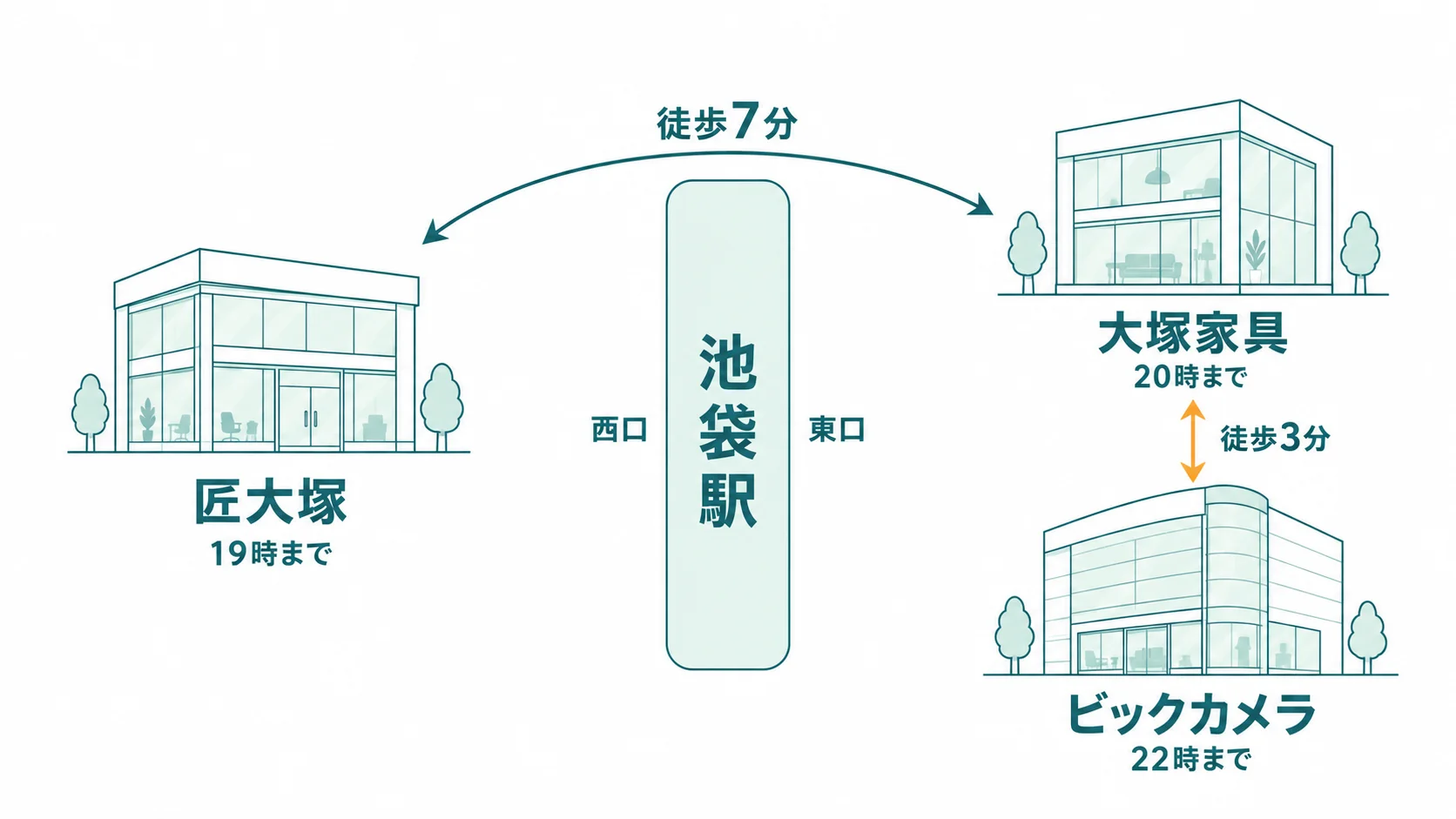 池袋駅の東口側と西口側に分かれた3店の位置と、閉まる時刻の順に回る道順
