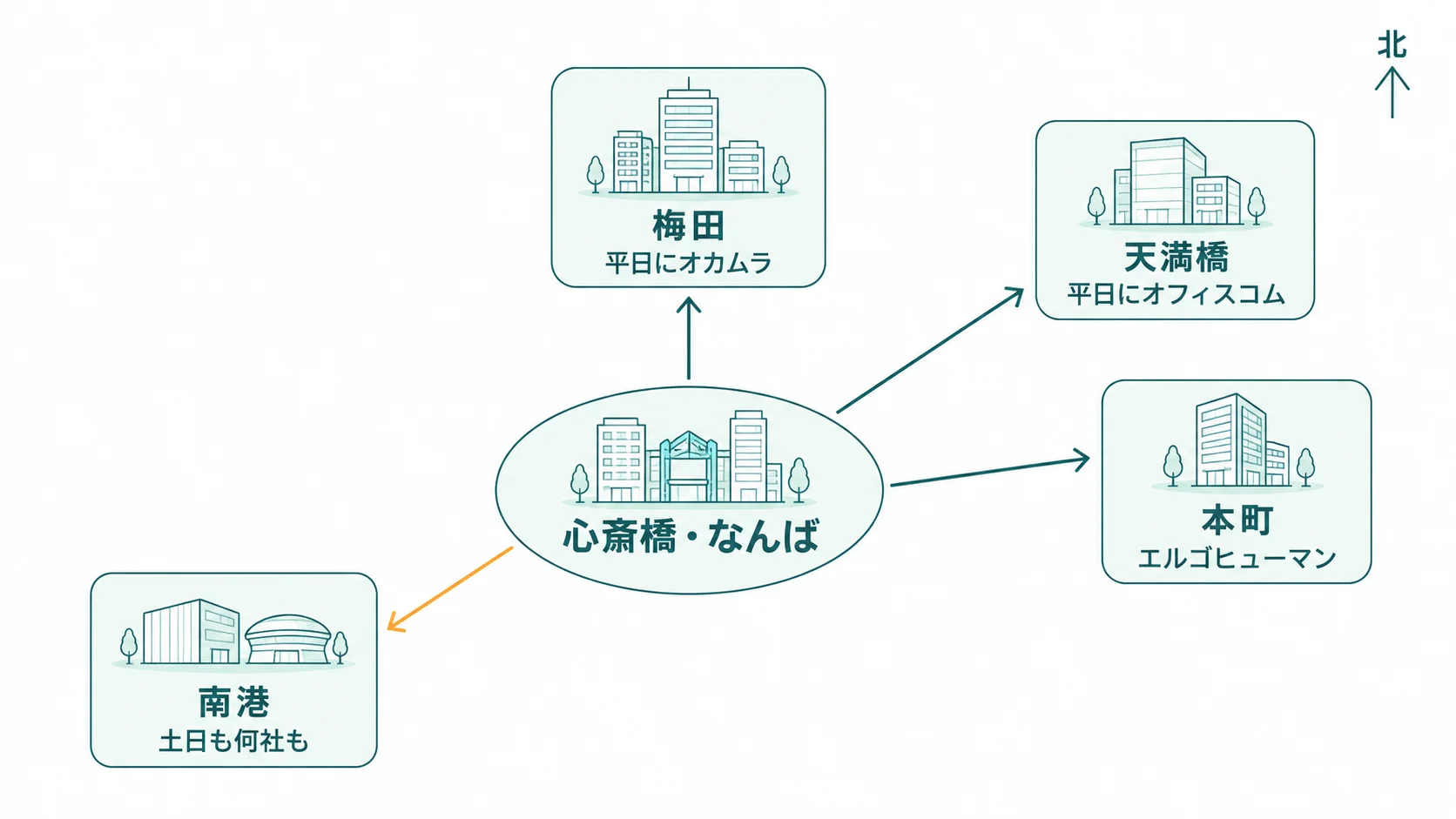 心斎橋・なんばから南港・本町・梅田へ、座りたい椅子で行き先を分ける図