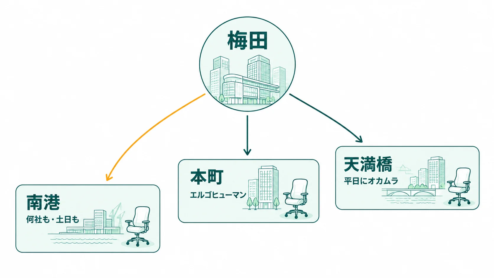 梅田から天満橋・本町・南港へ、座りたい椅子で行き先を分ける図