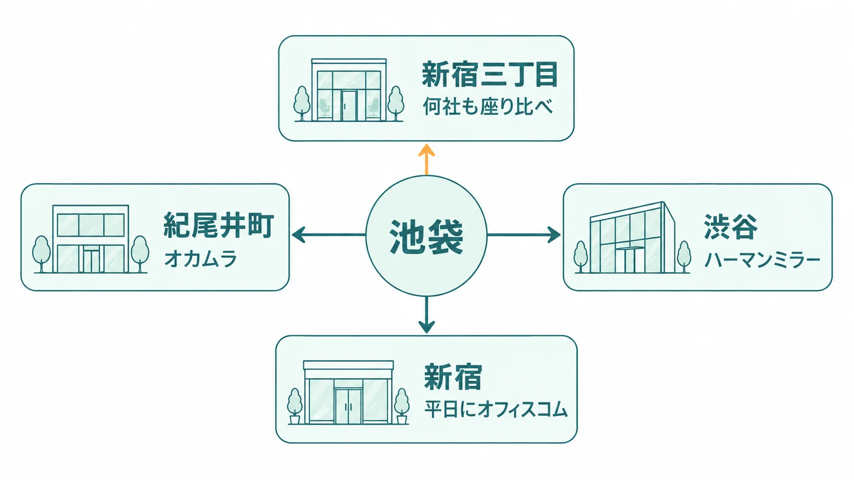 池袋から副都心線で新宿三丁目・渋谷へ、座りたい椅子で行き先を分ける図